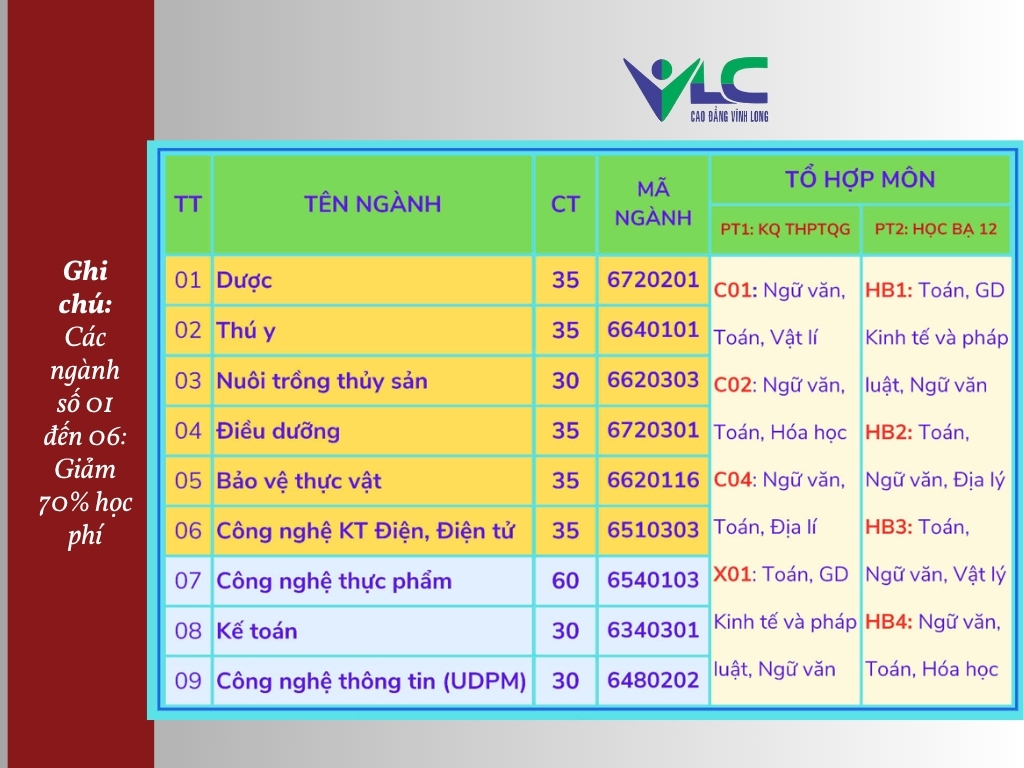 Danh sách các ngành đào tạo năm 2025: